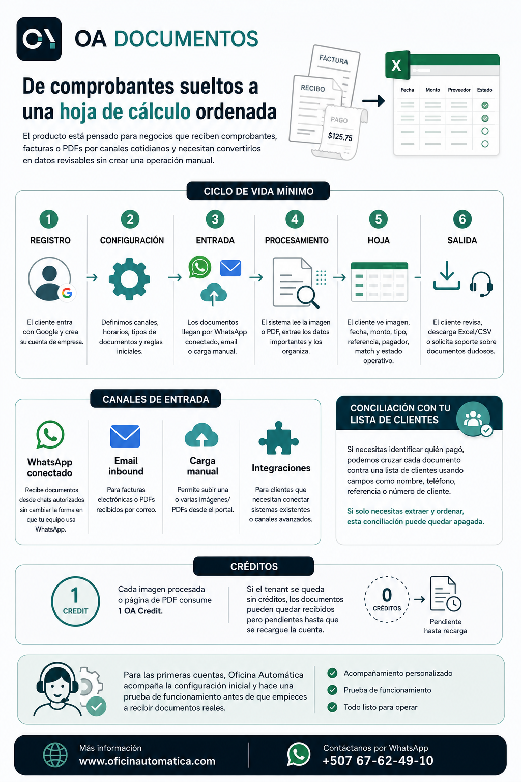Infografia de como funciona OA Documentos